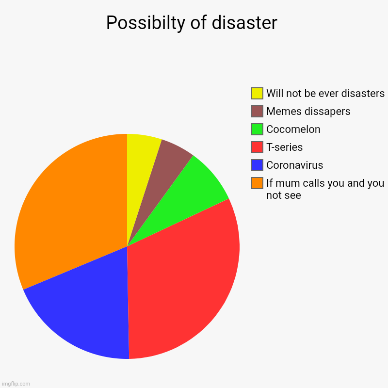 Hehe | Possibilty of disaster | If mum calls you and you not see, Coronavirus, T-series, Cocomelon , Memes dissapers, Will not be ever disasters | image tagged in charts,pie charts | made w/ Imgflip chart maker