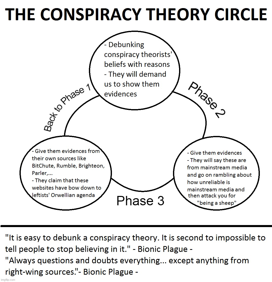 The Conspiracy Theory Circle | image tagged in memes,politics,conspiracy theory,mainstream media,free speech,orwellian | made w/ Imgflip meme maker