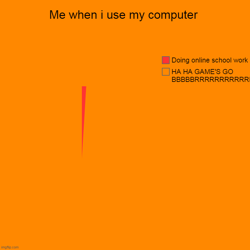 NOTE : the background is also a part of the chart | Me when i use my computer | HA HA GAME'S GO BBBBBRRRRRRRRRRRRRRRRRRRRRRRRRRR, Doing online school work | image tagged in charts,pie charts | made w/ Imgflip chart maker