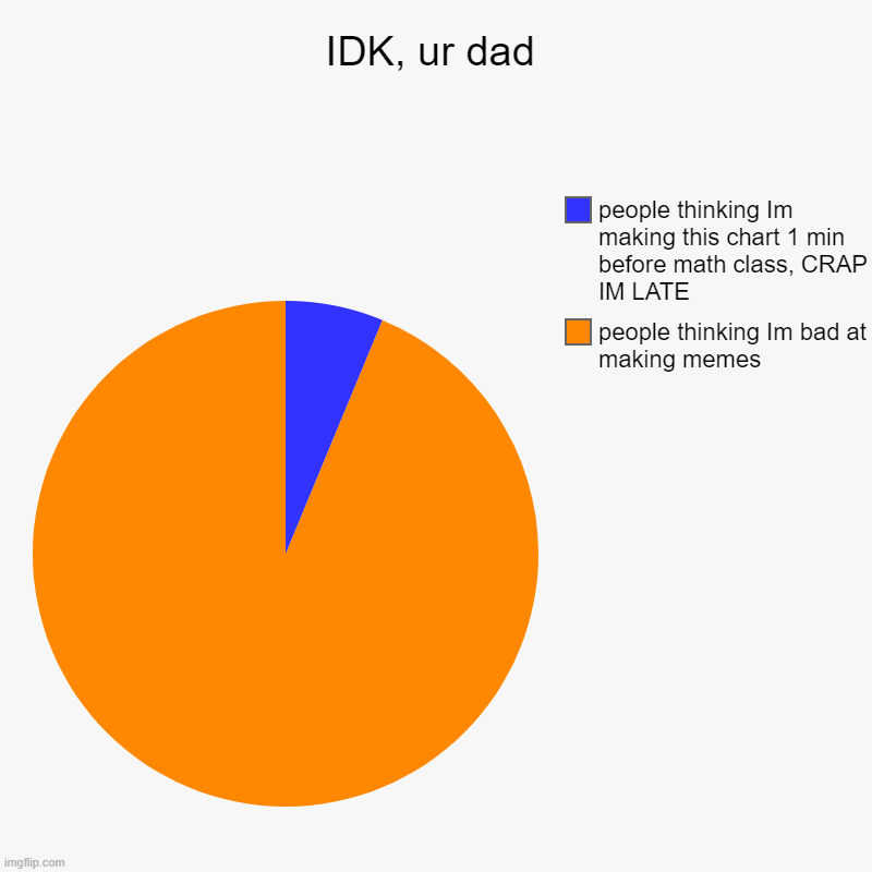 IDK, ur dad | people thinking Im bad at making memes, people thinking Im making this chart 1 min before math class, CRAP IM LATE | image tagged in charts,pie charts | made w/ Imgflip chart maker