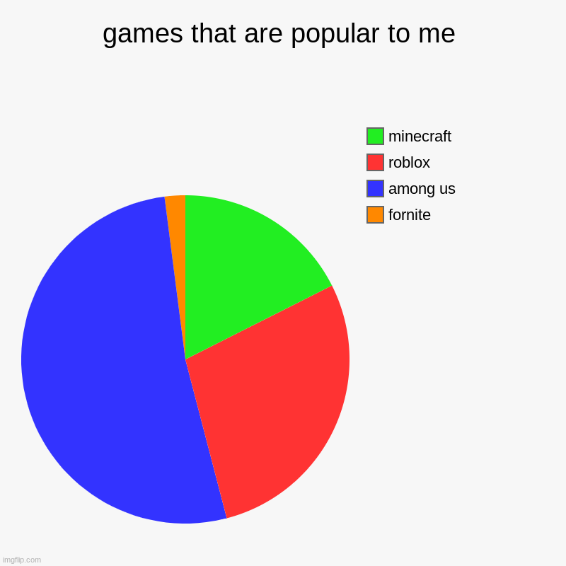 games that are popular to me | fornite , among us , roblox, minecraft | image tagged in charts,pie charts | made w/ Imgflip chart maker