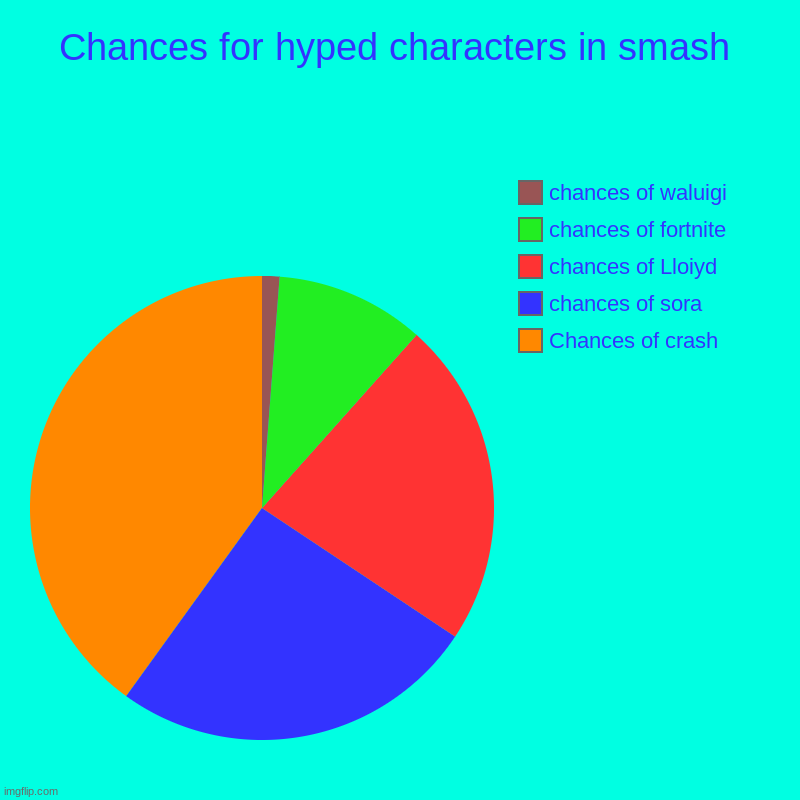 its true | Chances for hyped characters in smash | Chances of crash, chances of sora, chances of Lloiyd, chances of fortnite, chances of waluigi | image tagged in charts,pie charts | made w/ Imgflip chart maker