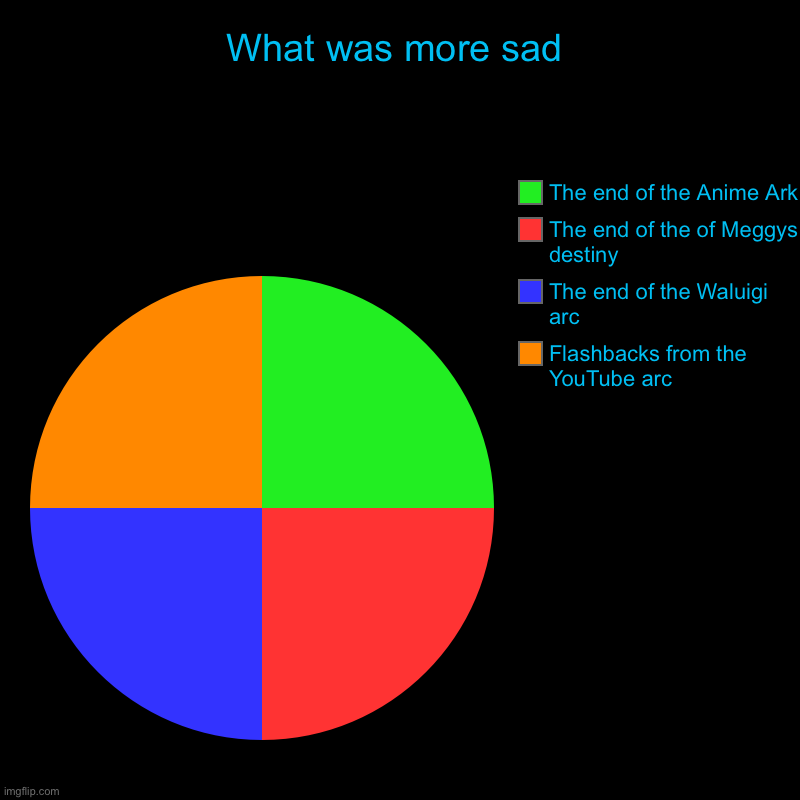 It’s time for the comment section to even the score (Smg4 reference BTW) | What was more sad | Flashbacks from the YouTube arc, The end of the Waluigi arc, The end of the of Meggys destiny , The end of the Anime Ark | image tagged in charts,pie charts,smg4,sad | made w/ Imgflip chart maker