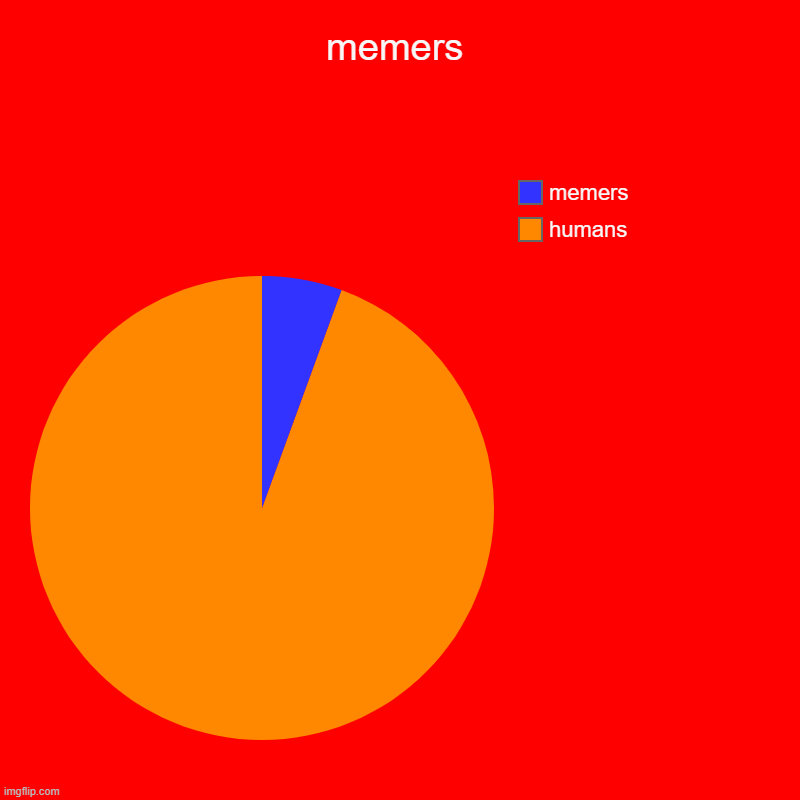 memers | humans, memers | image tagged in charts,pie charts | made w/ Imgflip chart maker
