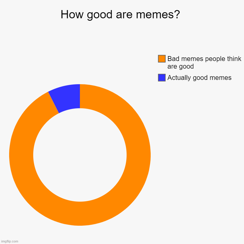 How good are memes? | Actually good memes, Bad memes people think are good | image tagged in charts,donut charts | made w/ Imgflip chart maker