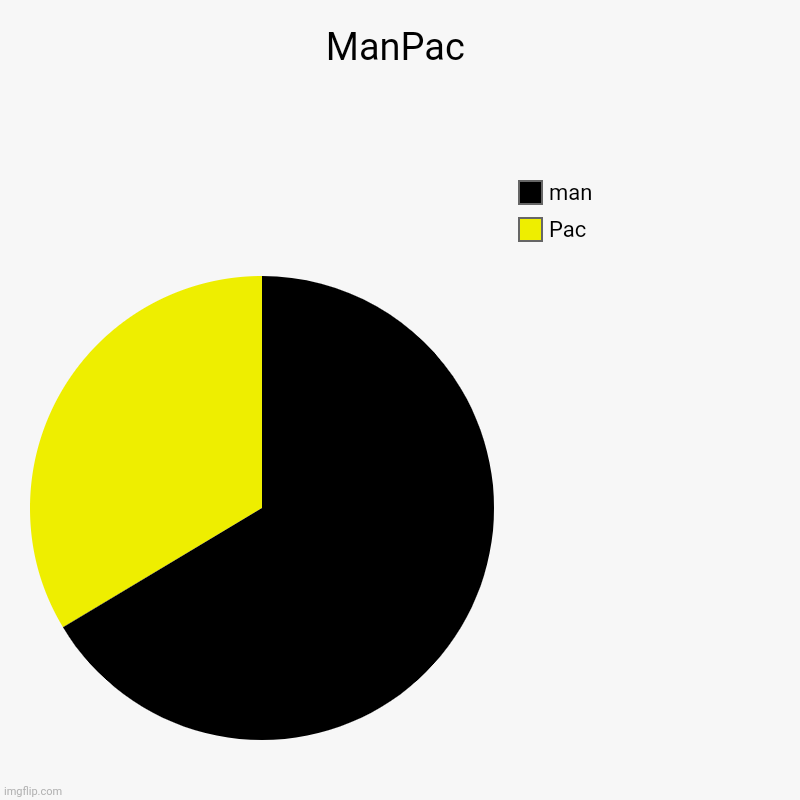 MANPAC | ManPac | Pac, man | image tagged in charts,pie charts | made w/ Imgflip chart maker