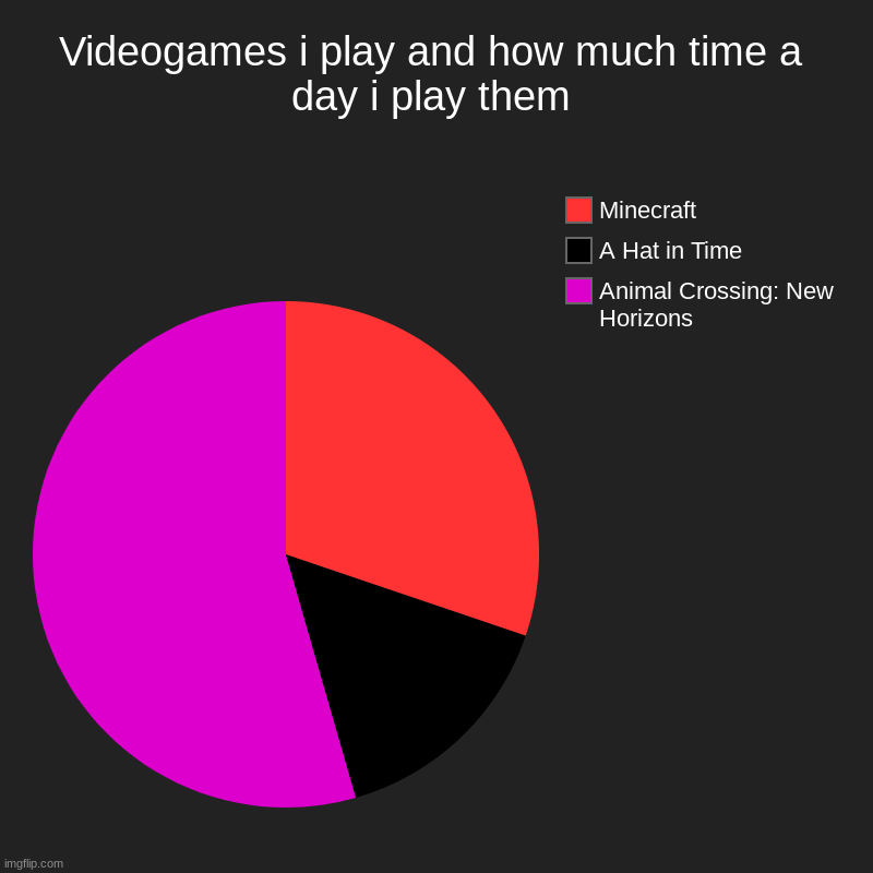 Just in case anyone wanted to know what i played. | Videogames i play and how much time a day i play them | Animal Crossing: New Horizons, A Hat in Time, Minecraft | image tagged in charts,pie charts | made w/ Imgflip chart maker