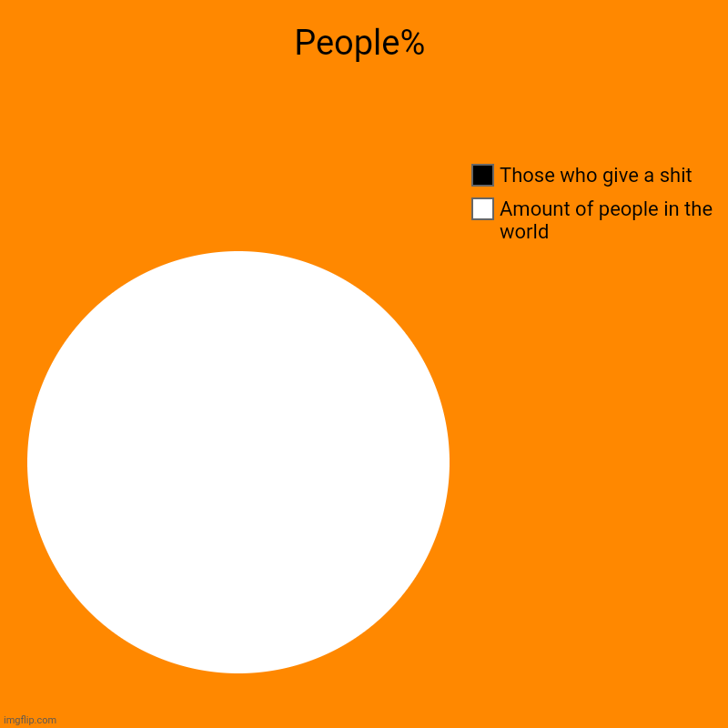 The funny | People% | Amount of people in the world, Those who give a shit | image tagged in charts,pie charts | made w/ Imgflip chart maker