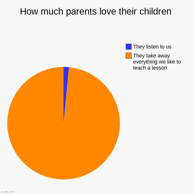 How much parents love their children | They take away everything we like to teach a lesson, They listen to us | image tagged in charts,pie charts | made w/ Imgflip chart maker