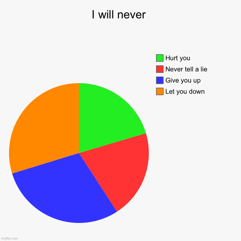 Rick Astley | I will never | Let you down, Give you up, Never tell a lie, Hurt you | image tagged in charts,pie charts,rick astley,never gonna give you up | made w/ Imgflip chart maker