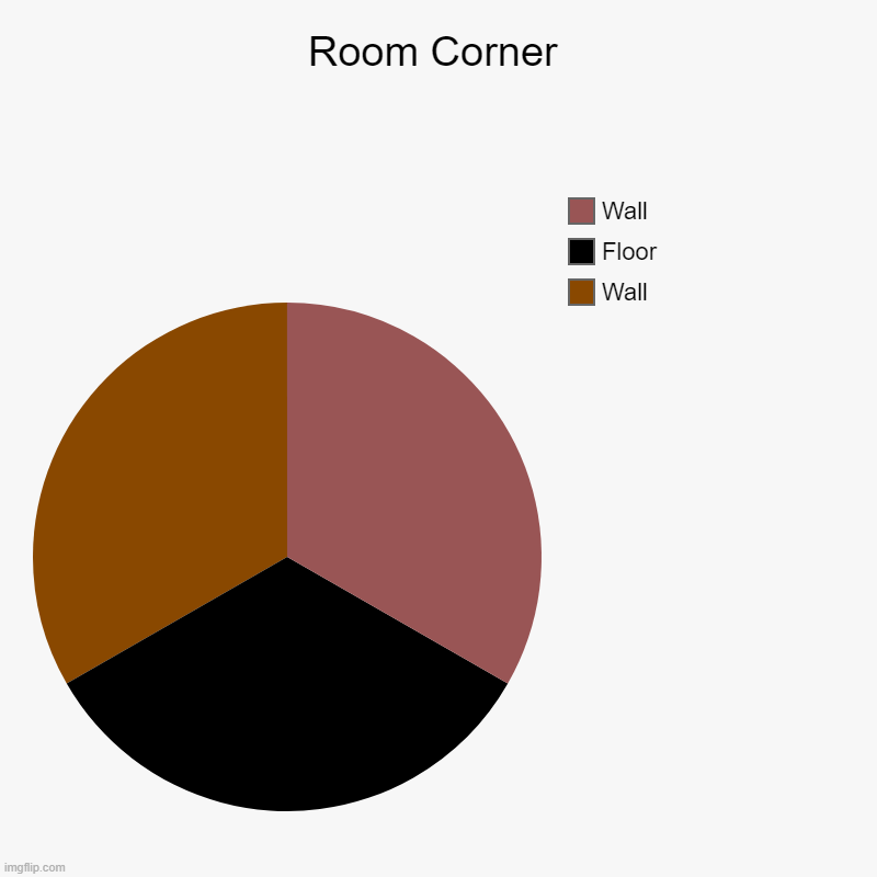E | Room Corner | Wall, Floor, Wall | image tagged in charts,pie charts,funny | made w/ Imgflip chart maker