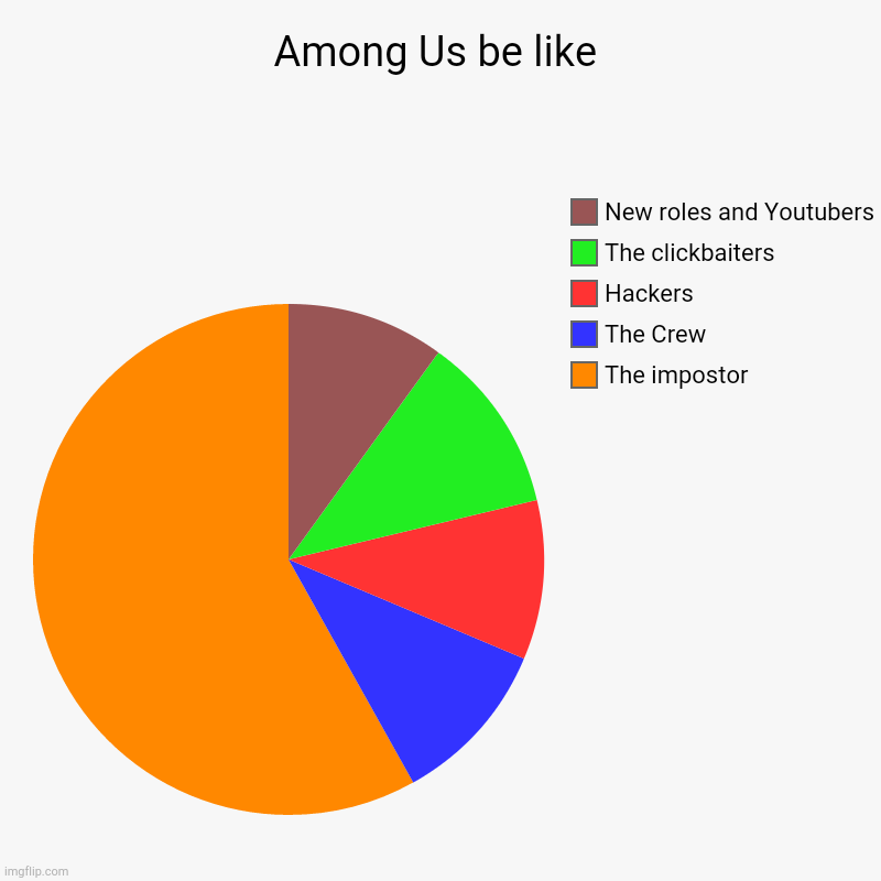 Among us | Among Us be like | The impostor, The Crew, Hackers, The clickbaiters , New roles and Youtubers | image tagged in charts,pie charts | made w/ Imgflip chart maker