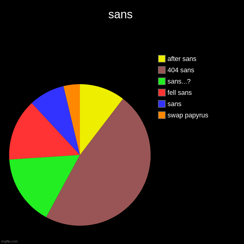 sans | swap papyrus, sans, fell sans, sans...?, 404 sans, after sans | image tagged in charts,pie charts | made w/ Imgflip chart maker