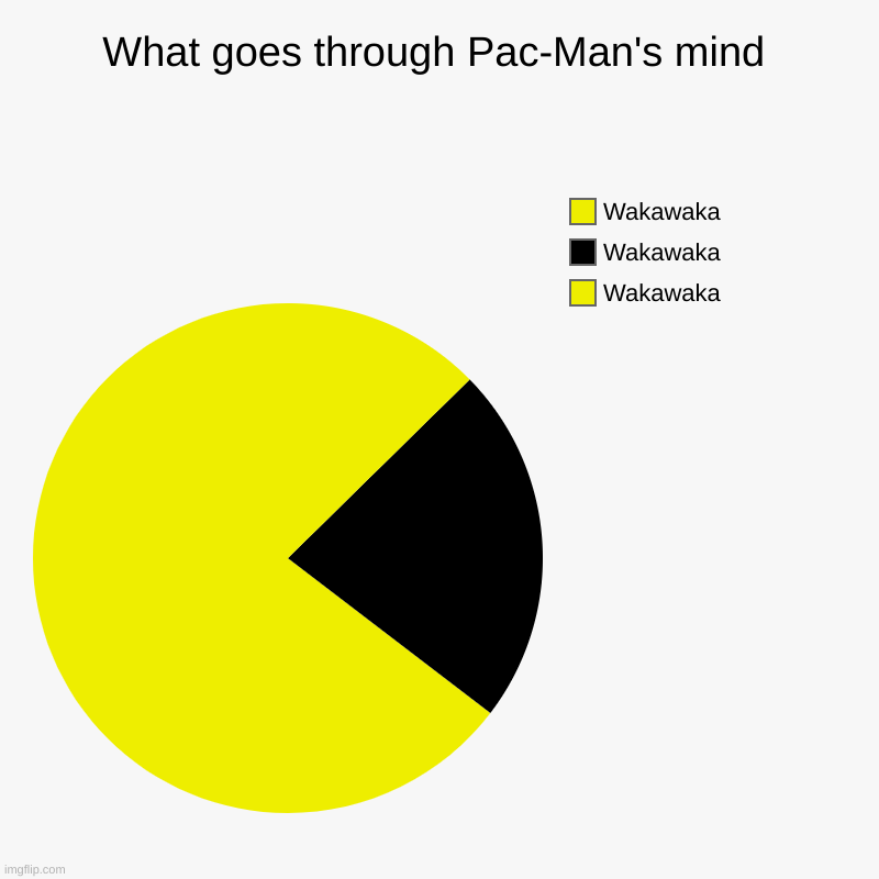 What goes through Pac-Man's mind | Wakawaka, Wakawaka, Wakawaka | image tagged in charts,pie charts | made w/ Imgflip chart maker