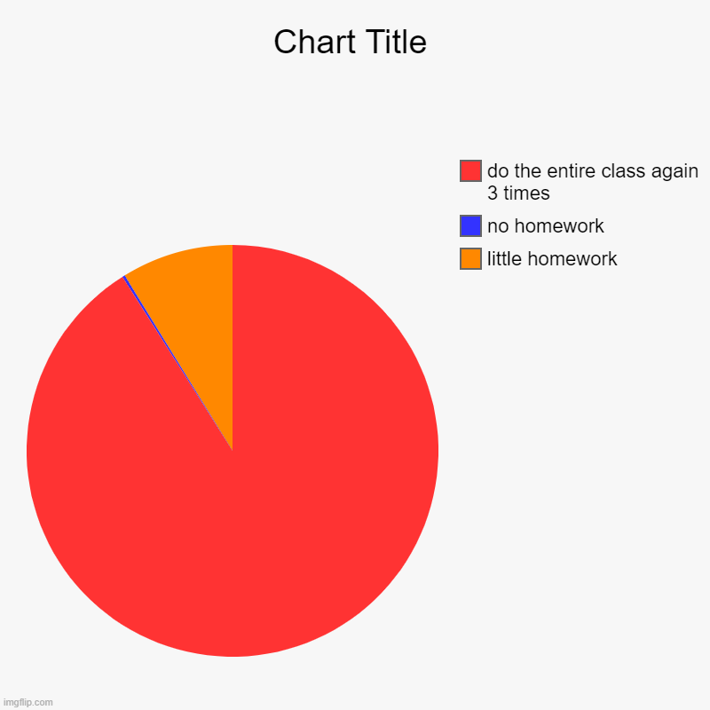 little homework, no homework, do the entire class again 3 times | image tagged in charts,pie charts | made w/ Imgflip chart maker
