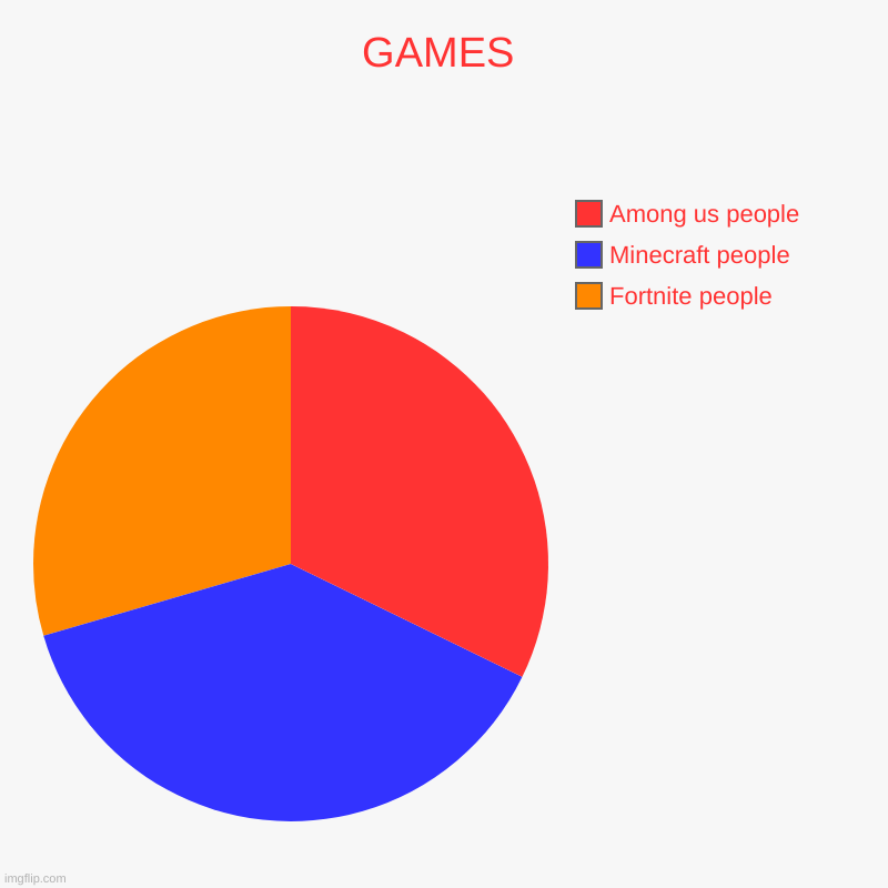 GAMES | Fortnite people, Minecraft people, Among us people | image tagged in charts,pie charts | made w/ Imgflip chart maker