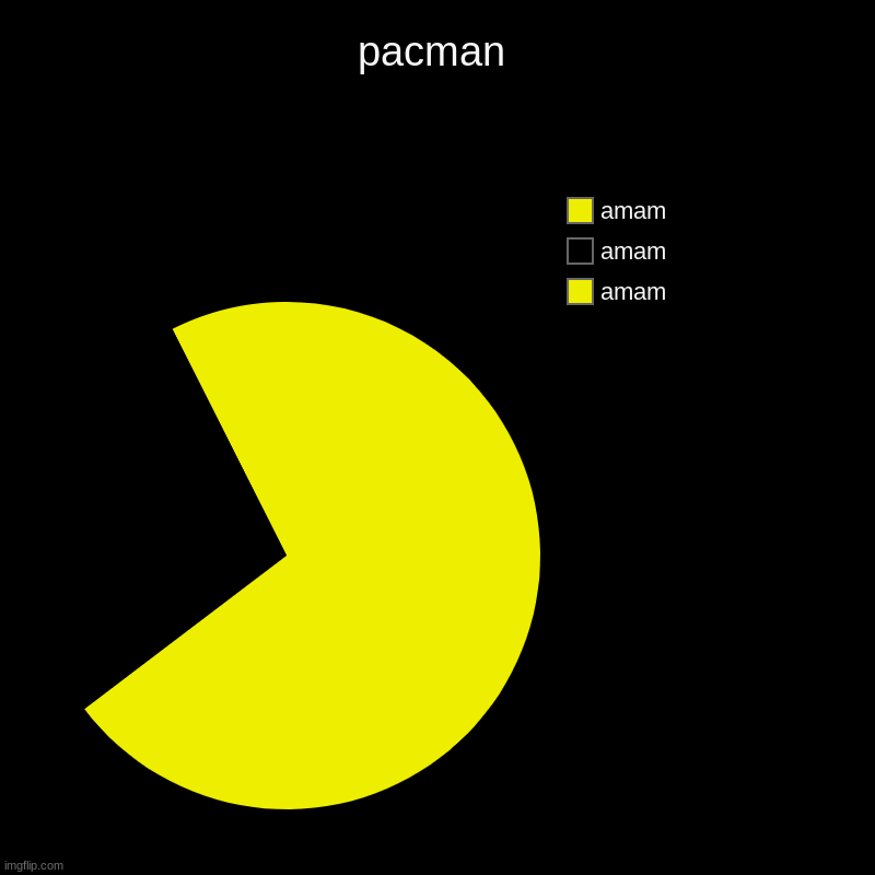 pacman | amam, amam, amam | image tagged in charts,pie charts | made w/ Imgflip chart maker