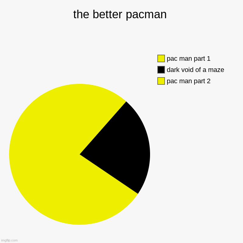 the better pacman | pac man part 2, dark void of a maze, pac man part 1 | image tagged in charts,pie charts | made w/ Imgflip chart maker