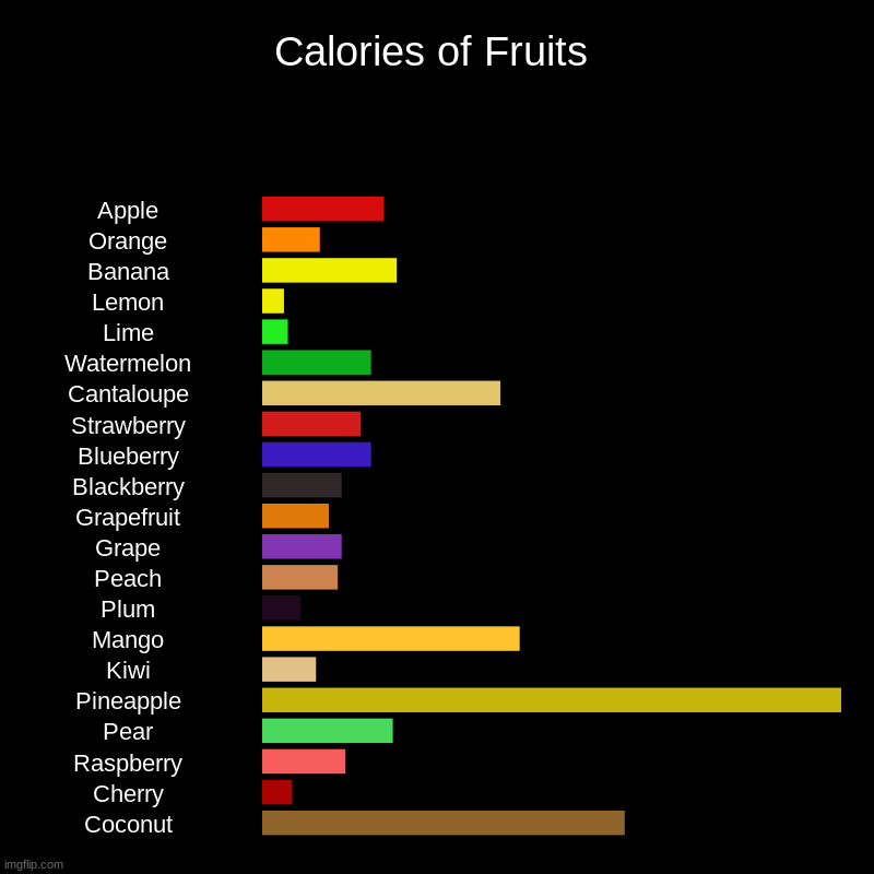 Calories of Fruits | Calories of Fruits | Apple, Orange, Banana, Lemon, Lime, Watermelon, Cantaloupe, Strawberry, Blueberry, Blackberry, Grapefruit, Grape, Peach | image tagged in charts,bar charts | made w/ Imgflip chart maker