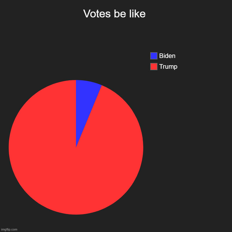XDXDTRUMP2024XDXD | Votes be like | Trump, Biden | image tagged in election | made w/ Imgflip chart maker