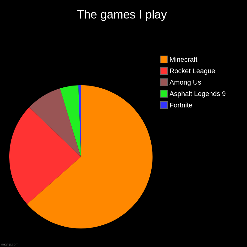 what I do #1 | The games I play | Fortnite, Asphalt Legends 9, Among Us, Rocket League, Minecraft | image tagged in charts,pie charts | made w/ Imgflip chart maker