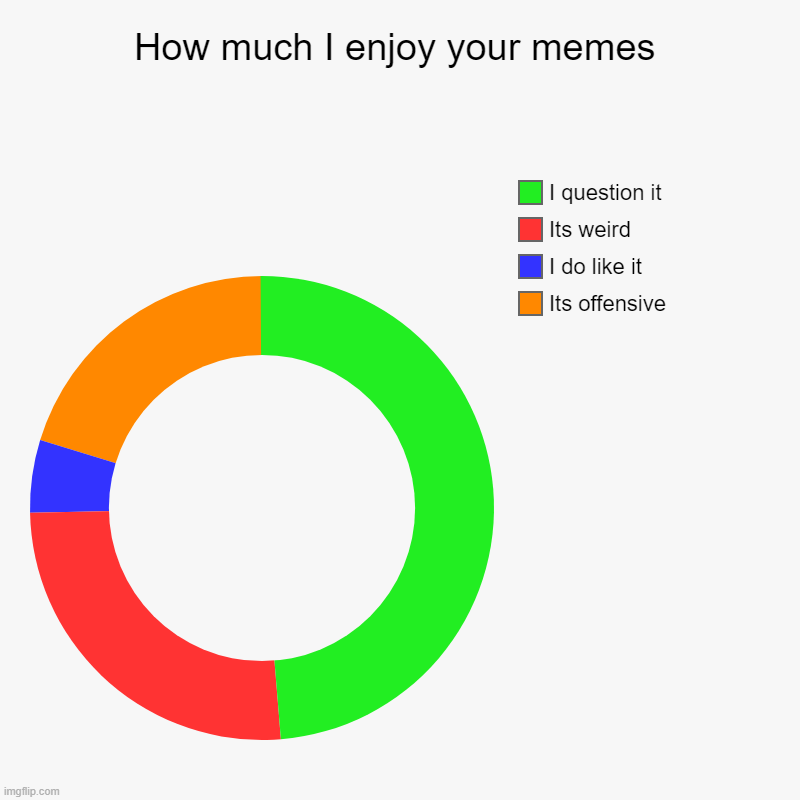 See? | How much I enjoy your memes | Its offensive , I do like it, Its weird, I question it | image tagged in charts,donut charts | made w/ Imgflip chart maker