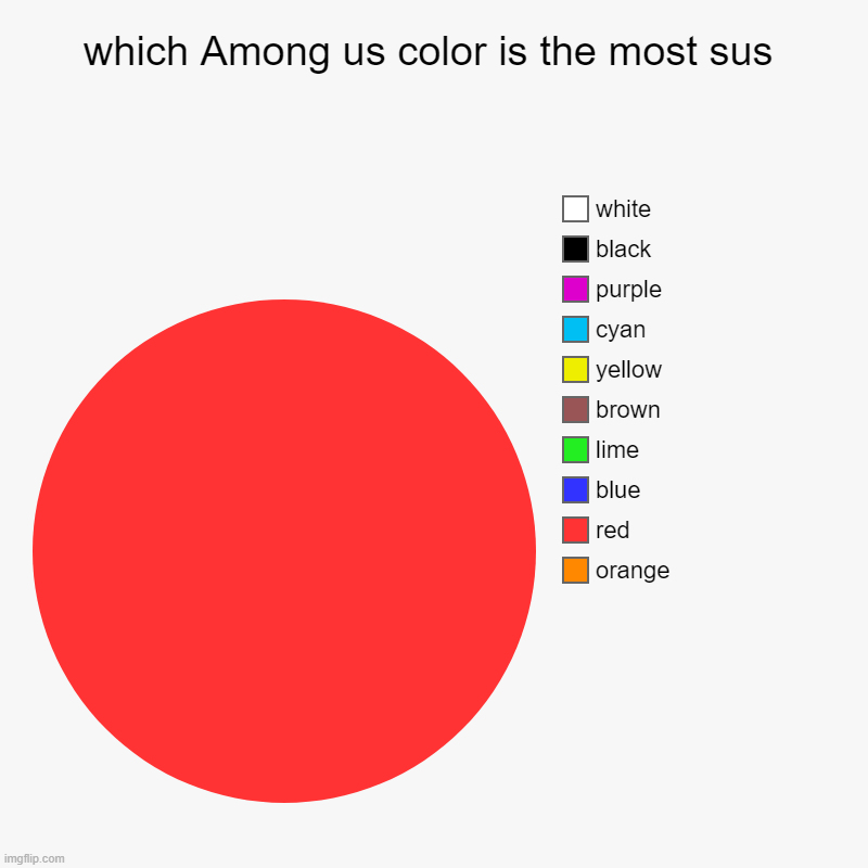 which Among us color is the most sus | orange, red, blue, lime, brown, yellow, cyan, purple, black, white | image tagged in charts,pie charts | made w/ Imgflip chart maker