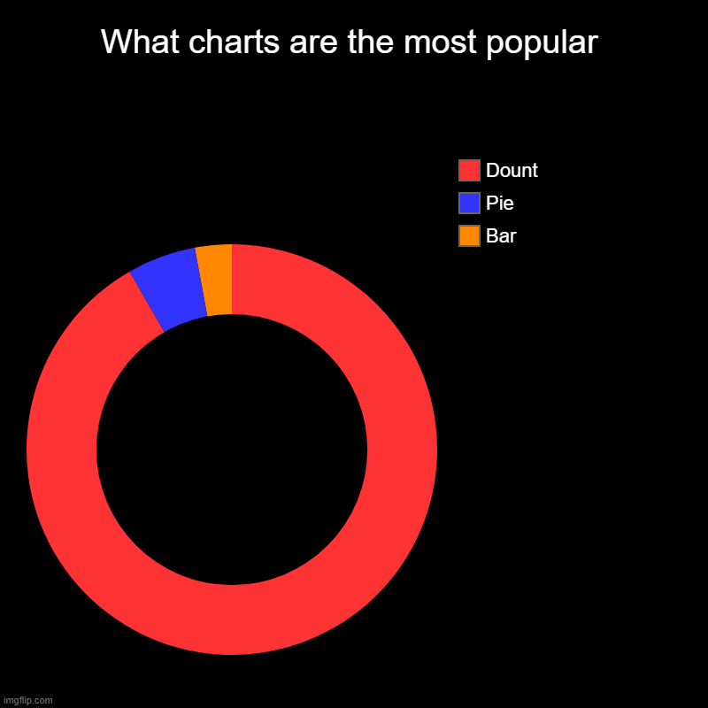 What charts are the most popular | Bar, Pie, Dount | image tagged in charts,donut charts | made w/ Imgflip chart maker