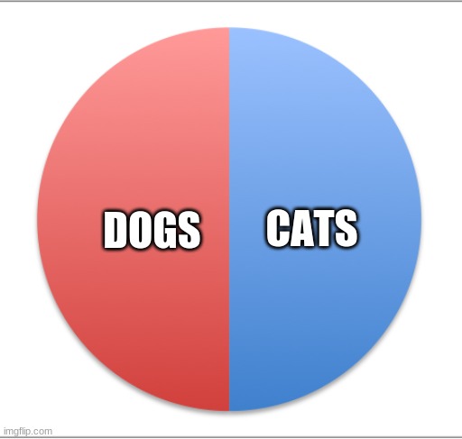 Pie chart half and half | CATS DOGS | image tagged in pie chart half and half | made w/ Imgflip meme maker