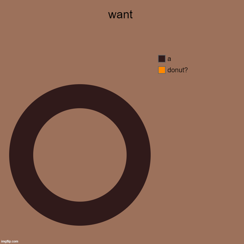 want | donut?, a | image tagged in charts,donut charts | made w/ Imgflip chart maker