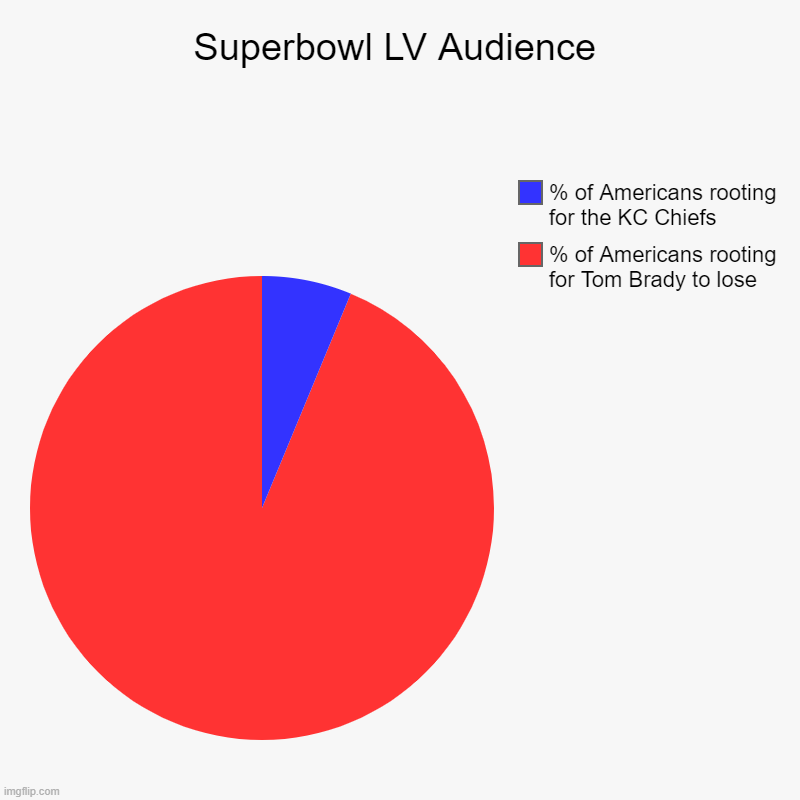 Superbowl LV | Superbowl LV Audience | % of Americans rooting for Tom Brady to lose, % of Americans rooting for the KC Chiefs | image tagged in charts,pie charts,superbowl,tom brady | made w/ Imgflip chart maker