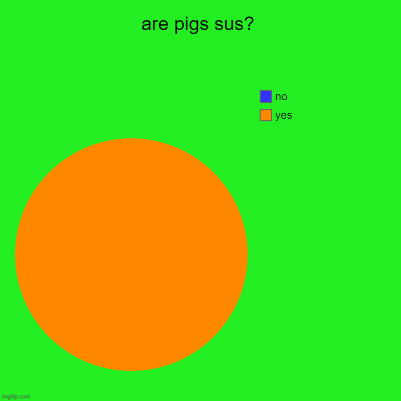 are pigs sus Remastered | are pigs sus? | yes, no | image tagged in charts,pie charts | made w/ Imgflip chart maker