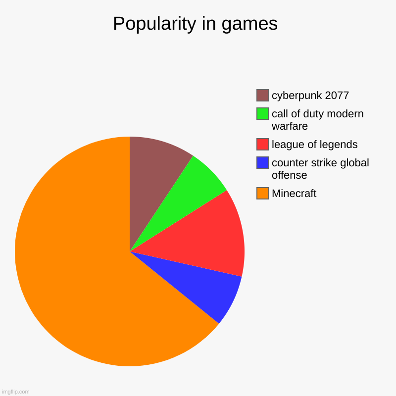 Popularity in games | Popularity in games | Minecraft, counter strike global offense, league of legends, call of duty modern warfare, cyberpunk 2077 | image tagged in charts,pie charts | made w/ Imgflip chart maker