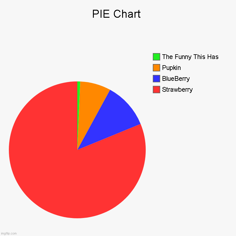 E | PIE Chart | Strawberry, BlueBerry, Pupkin, The Funny This Has | image tagged in charts,pie charts | made w/ Imgflip chart maker