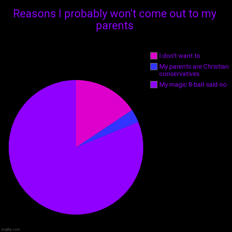 Reasons I probably won't come out to my parents | My magic 8-ball said no, My parents are Christian conservatives, I don't want to | image tagged in charts,pie charts,bisexual,lgbt | made w/ Imgflip chart maker