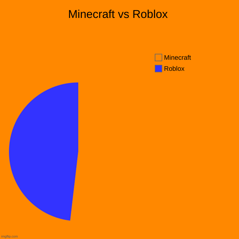 Minecraft vs Roblox | Roblox, Minecraft | image tagged in charts,pie charts,minecraft,roblox | made w/ Imgflip chart maker