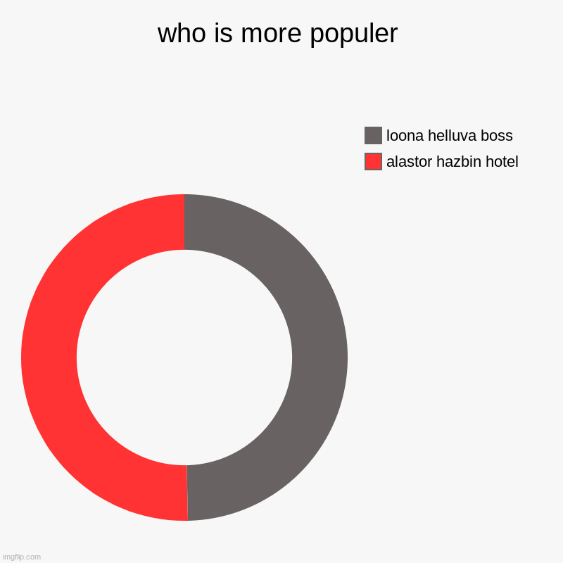 who is more populer | alastor hazbin hotel, loona helluva boss | image tagged in charts,donut charts | made w/ Imgflip chart maker