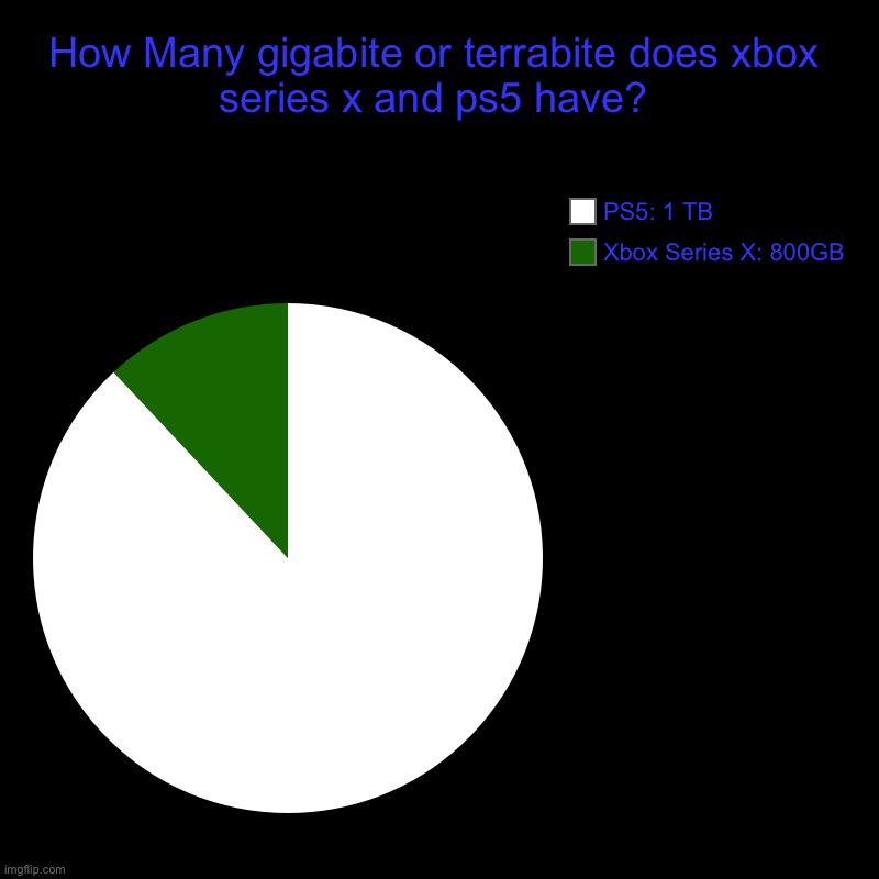How Many gigabite or terrabite does xbox series x and ps5 have? | Xbox Series X: 800GB, PS5: 1 TB | image tagged in charts,pie charts | made w/ Imgflip chart maker