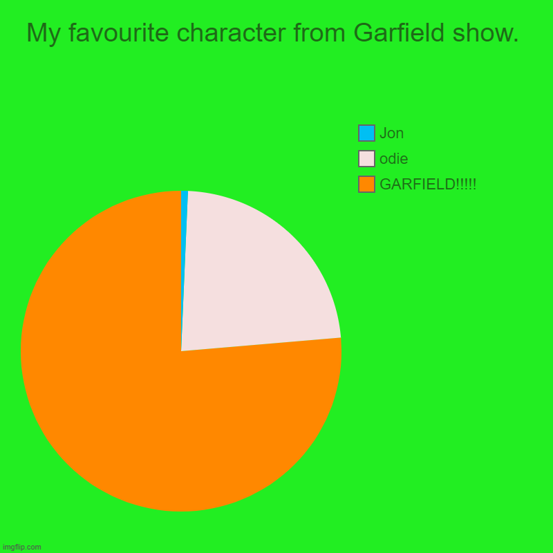 Garfield stans in a nutshell | My favourite character from Garfield show. | GARFIELD!!!!!, odie, Jon | image tagged in charts,pie charts | made w/ Imgflip chart maker