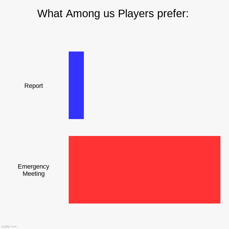 What Among us Players prefer: | Report, Emergency Meeting | image tagged in charts,bar charts | made w/ Imgflip chart maker