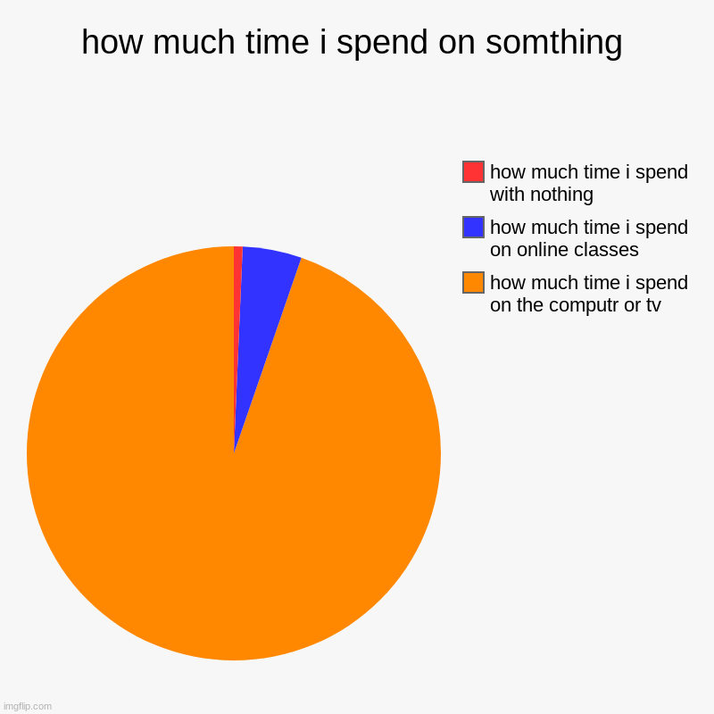 how much time i spend on somthing | how much time i spend on the computr or tv, how much time i spend on online classes, how much time i spe | image tagged in charts,pie charts | made w/ Imgflip chart maker