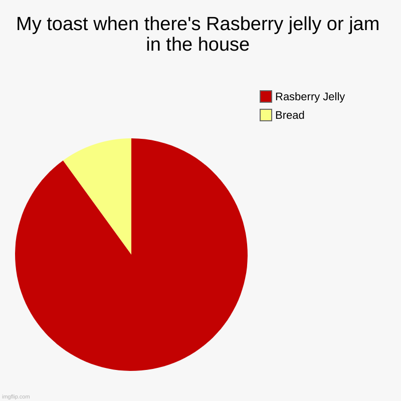 More toast | My toast when there's Rasberry jelly or jam in the house | Bread, Rasberry Jelly | image tagged in charts,pie charts | made w/ Imgflip chart maker