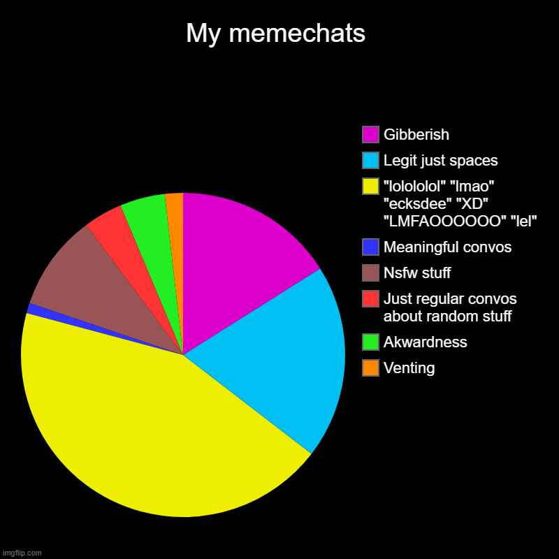 My memechats | Venting, Akwardness, Just regular convos about random stuff, Nsfw stuff, Meaningful convos, "lolololol" "lmao" "ecksdee" "XD" | image tagged in charts,pie charts | made w/ Imgflip chart maker