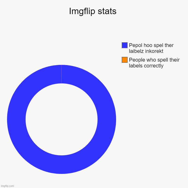 There already is a title, the chart title! | Imgflip stats | People who spell their labels correctly, Pepol hoo spel ther laibelz inkorekt | image tagged in charts,donut charts | made w/ Imgflip chart maker