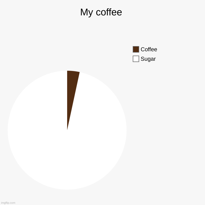My coffee | Sugar, Coffee | image tagged in charts,pie charts | made w/ Imgflip chart maker