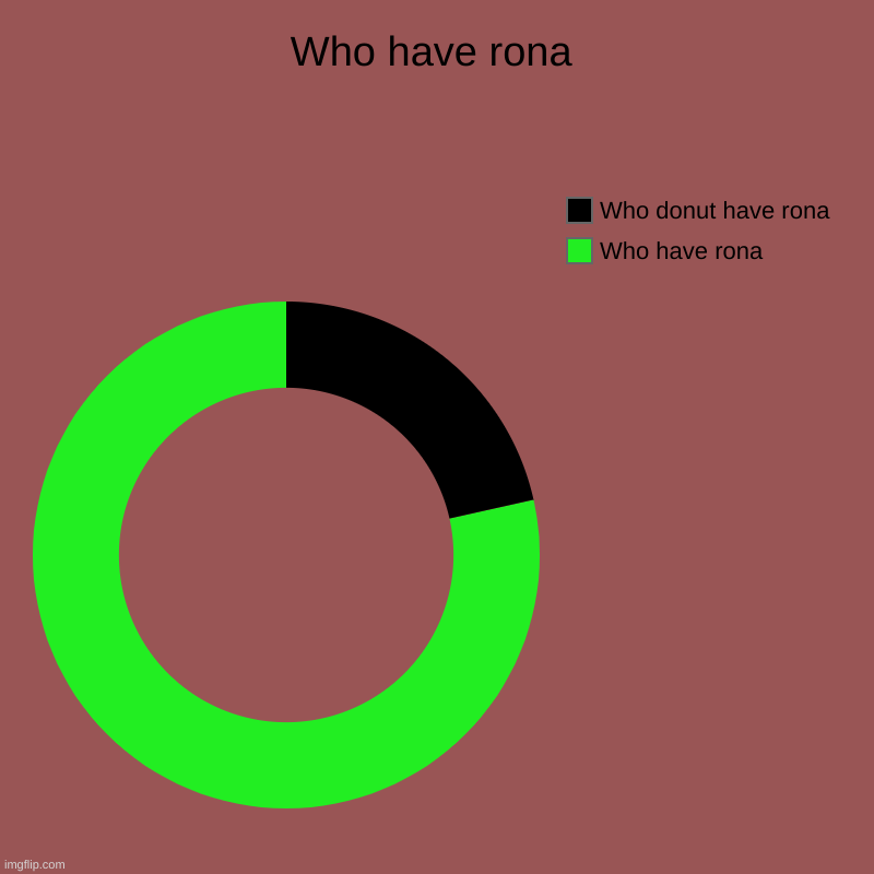 Who have rona | Who have rona, Who donut have rona | image tagged in charts,donut charts | made w/ Imgflip chart maker