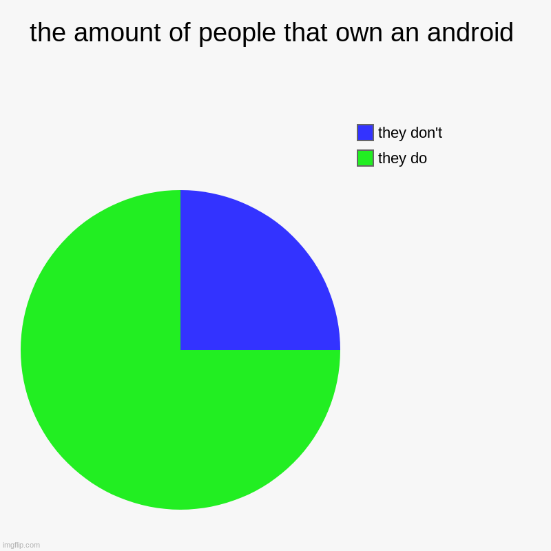 sadly this is facts :( | the amount of people that own an android | they do, they don't | image tagged in charts,pie charts | made w/ Imgflip chart maker