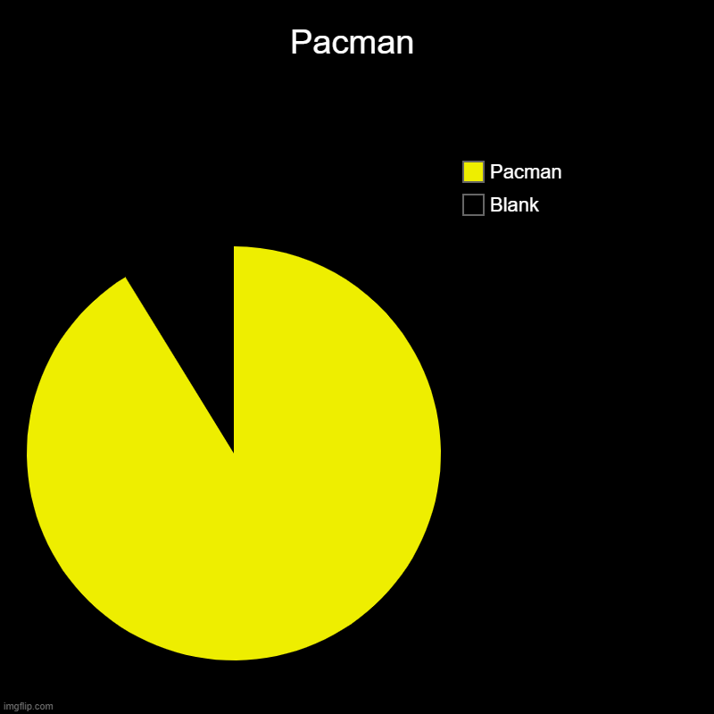 Pacman | Blank, Pacman | image tagged in charts,pie charts | made w/ Imgflip chart maker