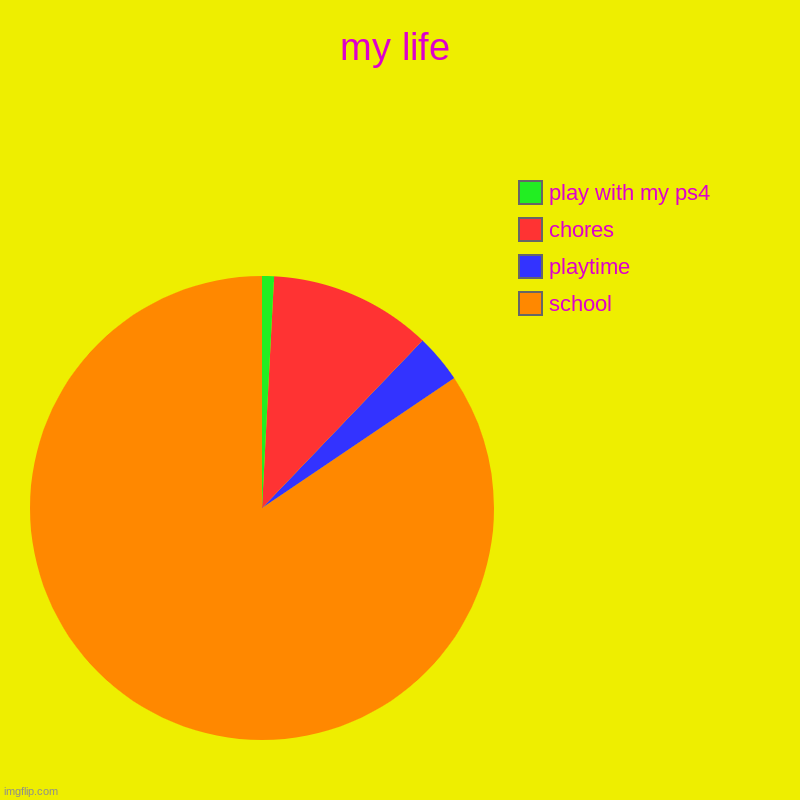 idk | my life | school, playtime, chores, play with my ps4 | image tagged in pie charts | made w/ Imgflip chart maker