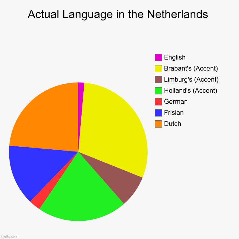Actual Language in the Netherlands | Actual Language in the Netherlands | Dutch, Frisian, German, Holland's (Accent), Limburg's (Accent), Brabant's (Accent), English | image tagged in charts,pie charts | made w/ Imgflip chart maker